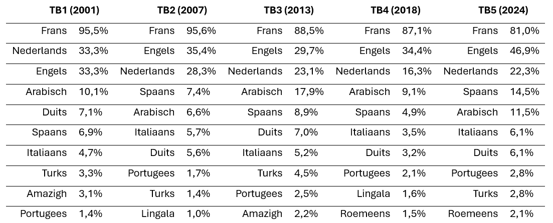 Taalbarometer 5: Factsheet | BRIO Brussel